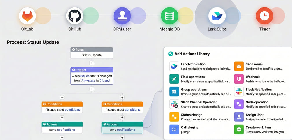 automation-trong-meegle-1
